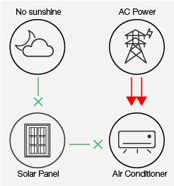 Alicosolar 48V DC Solar Panel Air Conditioner off Grid Solar Air Conditioner Manufacturer Inverter Split Wall Mounted