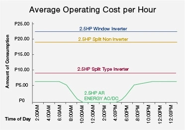 Saving Power 90% Acdc on Grid Solar Air Conditioner 18000BTU
